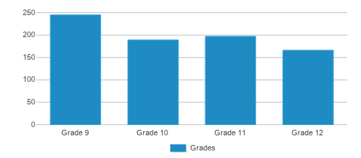 Linden High School Ranked Bottom 50 For 2024 Linden CA   Linden High School Chart Bg04EIy 