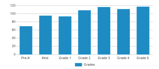 This chart displays the students of Manford Williams Elementary School by grade.
