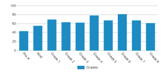 Rogers Academy Chart ONAMUS 