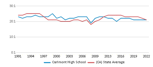 Carlmont High School (Ranked Top 5%) Belmont CA
