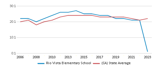 This chart displays the student teacher ratio of Rio Vista Elementary School and the public school average student teacher ratio of California by year, with the latest 2022-23 school year data.