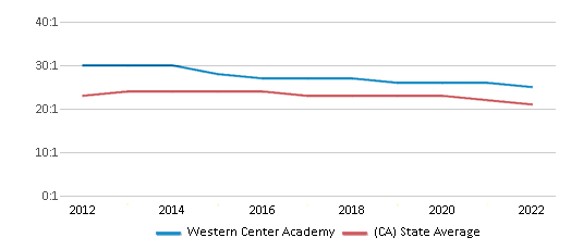 This chart displays the student teacher ratio of Western Center Academy and the public school average student teacher ratio of California by year, with the latest 2021-22 school year data.