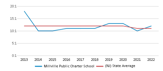 Contact Us - Millville Public Schools