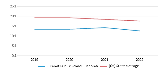 Choose Tahoma - Summit Public Schools