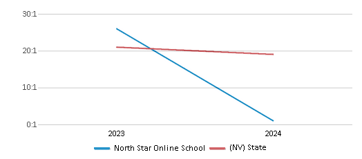 This chart presents a comparison of the student-teacher ratio at North Star Online School with the average student-teacher ratio for public schools in the Washoe County School District and the state of Nevada, utilizing data from multiple years and featuring the most recent figures from the 2023-24 school year.