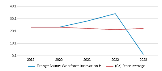 This chart displays the student teacher ratio of Orange County Workforce Innovation High School and the public school average student teacher ratio of California by year, with the latest 2022-23 school year data.