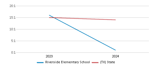 This chart presents a comparison of the student-teacher ratio at Riverside Elementary School with the average student-teacher ratio for public schools in the Ysleta Independent School District and the state of Texas, utilizing data from multiple years and featuring the most recent figures from the 2023-24 school year.