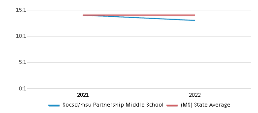 The Partnership School  Partnership Middle School