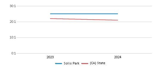 This chart presents a comparison of the student-teacher ratio at Solis Park with the average student-teacher ratio for public schools in the Irvine Unified School District and the state of California, utilizing data from multiple years and featuring the most recent figures from the 2023-24 school year.
