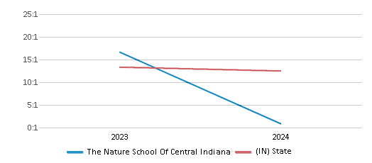 This chart presents a comparison of the student-teacher ratio at The Nature School Of Central Indiana with the average student-teacher ratio for public schools in the The Nature School Of Central Indiana School District and the state of Indiana, utilizing data from multiple years and featuring the most recent figures from the 2023-24 school year.