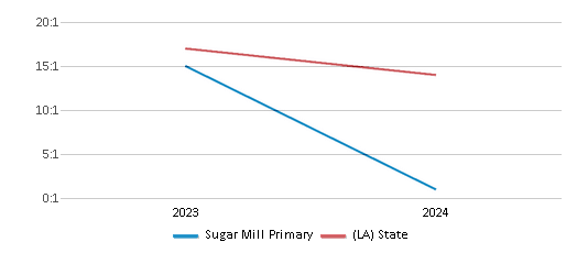 This chart presents a comparison of the student-teacher ratio at Sugar Mill Primary with the average student-teacher ratio for public schools in the Ascension Parish School District and the state of Louisiana, utilizing data from multiple years and featuring the most recent figures from the 2023-24 school year.