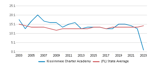 This chart displays the student teacher ratio of Kissimmee Charter Academy and the public school average student teacher ratio of Florida by year, with the latest 2022-23 school year data.