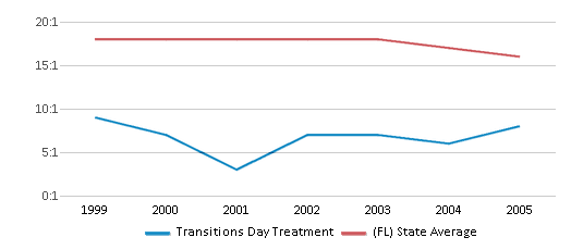 This chart displays the student teacher ratio of Transitions Day Treatment and the public school average student teacher ratio of Florida by year, with the latest 2004-05 school year data.