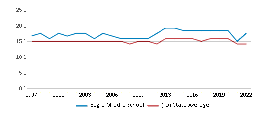 This chart displays the student teacher ratio of Eagle Middle School and the public school average student teacher ratio of Idaho by year, with the latest 2021-22 school year data.