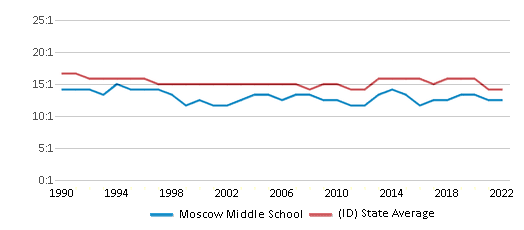 This chart displays the student teacher ratio of Moscow Middle School and the public school average student teacher ratio of Idaho by year, with the latest 2021-22 school year data.