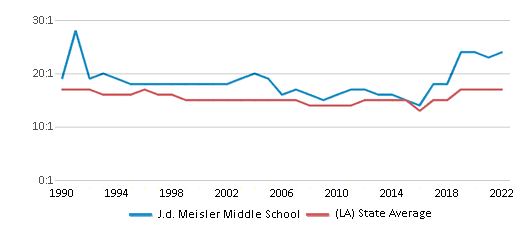 This chart displays the student teacher ratio of J.d. Meisler Middle School and the public school average student teacher ratio of Louisiana by year, with the latest 2021-22 school year data.