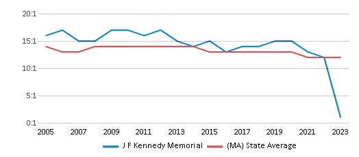 This chart displays the student teacher ratio of J F Kennedy Memorial and the public school average student teacher ratio of Massachusetts by year, with the latest 2022-23 school year data.