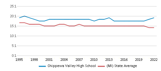 Chippewa Valley High School Ranked Bottom 50 for 2024 Clinton