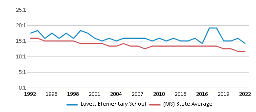 This chart displays the student teacher ratio of Lovett Elementary School and the public school average student teacher ratio of Mississippi by year, with the latest 2021-22 school year data.