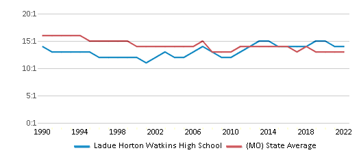 Ladue Horton Watkins High School (Ranked Top 5% for 2024) Saint Louis MO