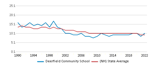 Deerfield Community School District - Technology Links