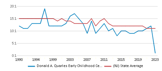 This chart displays the student teacher ratio of Donald A. Quarles Early Childhood Center and the public school average student teacher ratio of New Jersey by year, with the latest 2022-23 school year data.