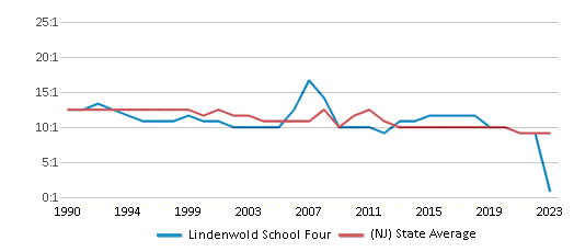 This chart displays the student teacher ratio of Lindenwold School Four and the public school average student teacher ratio of New Jersey by year, with the latest 2022-23 school year data.