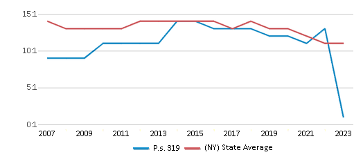 This chart presents a comparison of the student-teacher ratio at P.S. 319 Williamsburg Early Childhood Center with the average student-teacher ratio for public schools in the New York City Geographic District #14 and the state of New York, utilizing data from multiple years and featuring the most recent figures from the 2022-23 school year.