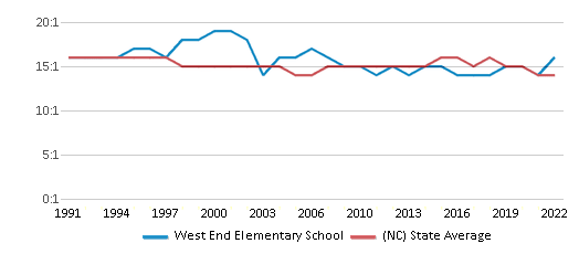 About West End  Schools, Demographics, Things to Do 