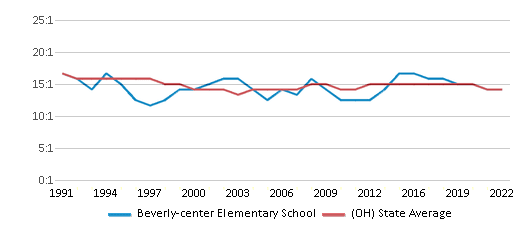 Beverly-center Elementary School (2023-24 Ranking) - Beverly, OH