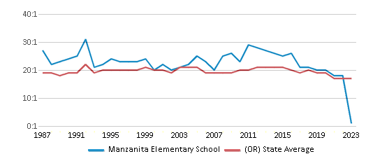 This chart displays the student teacher ratio of Manzanita Elementary School and the public school average student teacher ratio of Oregon by year, with the latest 2022-23 school year data.