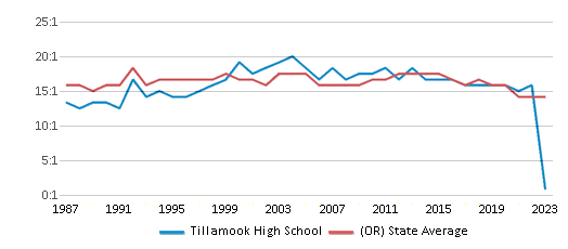 This chart displays the student teacher ratio of Tillamook High School and the public school average student teacher ratio of Oregon by year, with the latest 2022-23 school year data.