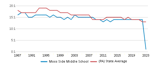 This chart displays the student teacher ratio of Moss Side Middle School and the public school average student teacher ratio of Pennsylvania by year, with the latest 2022-23 school year data.