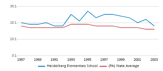 This chart displays the student teacher ratio of Heidelberg Elementary School and the public school average student teacher ratio of Pennsylvania by year, with the latest 2002-03 school year data.