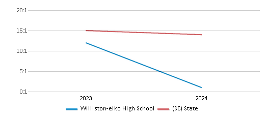 This chart presents a comparison of the student-teacher ratio at Williston-elko High School with the average student-teacher ratio for public schools in the Barnwell 48 School District and the state of South Carolina, utilizing data from multiple years and featuring the most recent figures from the 2023-24 school year.
