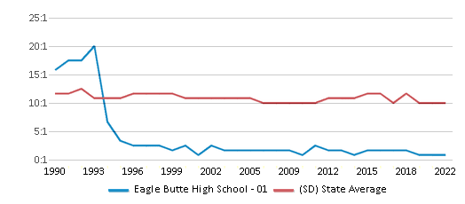 Eagle Butte School District 20-1