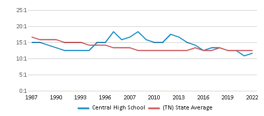 Central High School Chart Kpxzys 