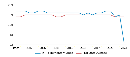 This chart displays the student teacher ratio of Mills Elementary School and the public school average student teacher ratio of Texas by year, with the latest 2022-23 school year data.