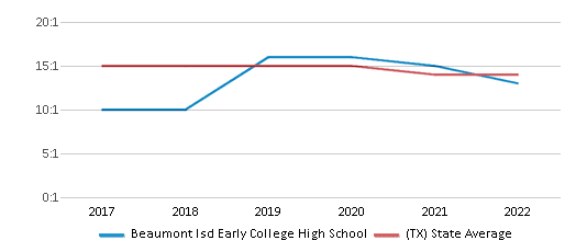 Beaumont Isd Early College High School Ranked Top 30 for 2024