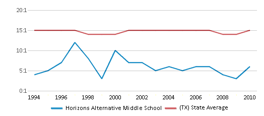 This chart displays the student teacher ratio of Horizons Alternative Middle School and the public school average student teacher ratio of Texas by year, with the latest 2009-10 school year data.