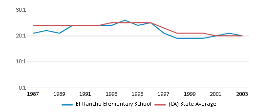 This chart displays the student teacher ratio of El Rancho Elementary School and the public school average student teacher ratio of California by year, with the latest 2002-03 school year data.