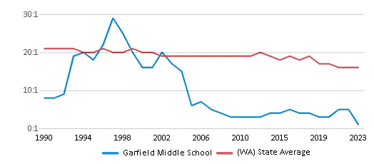 This chart displays the student teacher ratio of Garfield Middle School and the public school average student teacher ratio of Washington by year, with the latest 2022-23 school year data.
