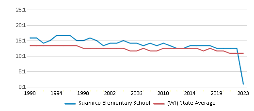 This chart displays the student teacher ratio of Suamico Elementary School and the public school average student teacher ratio of Wisconsin by year, with the latest 2022-23 school year data.