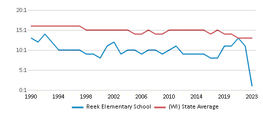 This chart displays the student teacher ratio of Reek Elementary School and the public school average student teacher ratio of Wisconsin by year, with the latest 2022-23 school year data.
