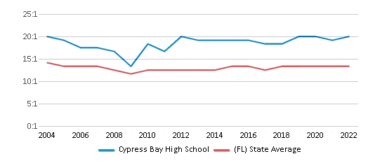 This chart displays the student teacher ratio of Cypress Bay High School and the public school average student teacher ratio of Florida by year, with the latest 2021-22 school year data.