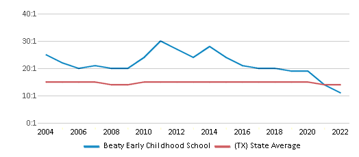 This chart displays the student teacher ratio of Beaty Early Childhood School and the public school average student teacher ratio of Texas by year, with the latest 2021-22 school year data.