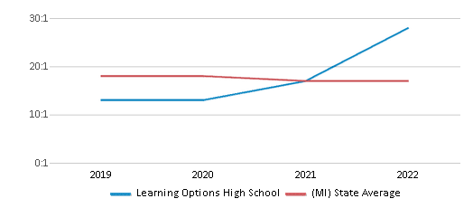 Learning Options High School Chart B45rwZZ 