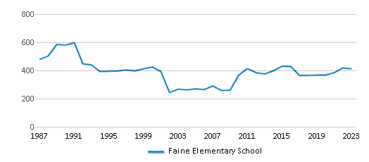 This chart displays total students of Faine Elementary School by year, with the latest 2022-23 school year data.