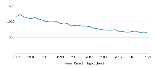 This chart displays total students of Carroll High School by year, with the latest 2022-23 school year data.
