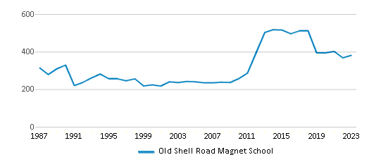 This chart displays total students of Old Shell Road Magnet School by year, with the latest 2022-23 school year data.